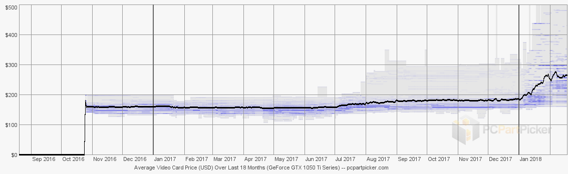 Price chart of GeForce GTX 1050 Ti 